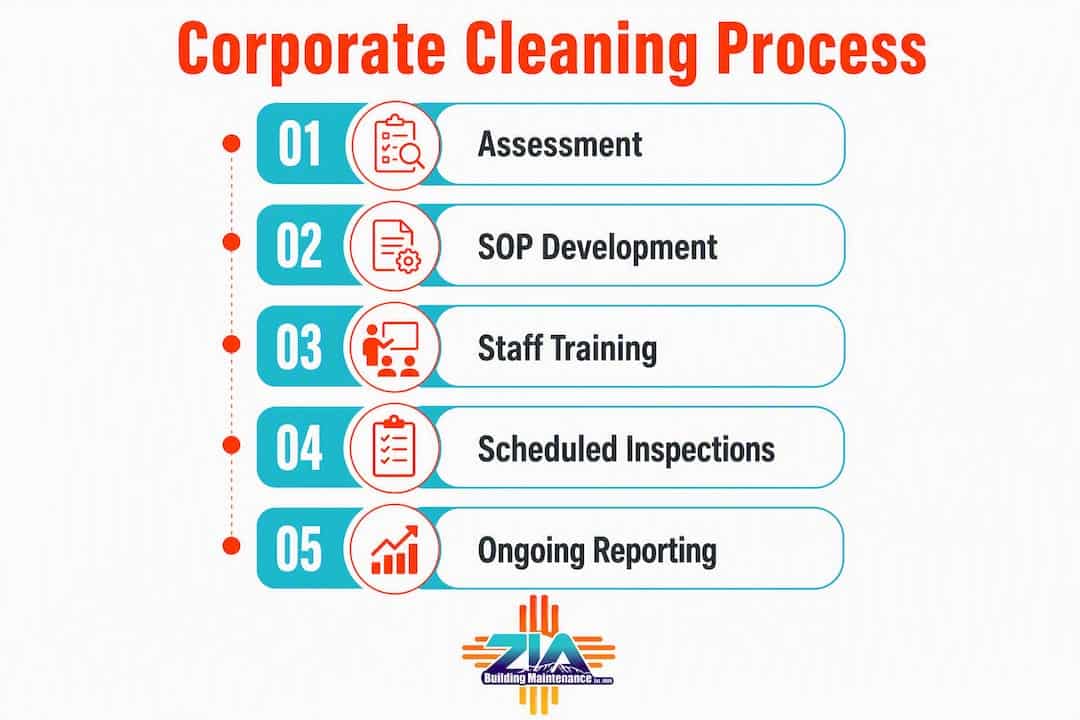Infographic showing corporate cleaning process steps