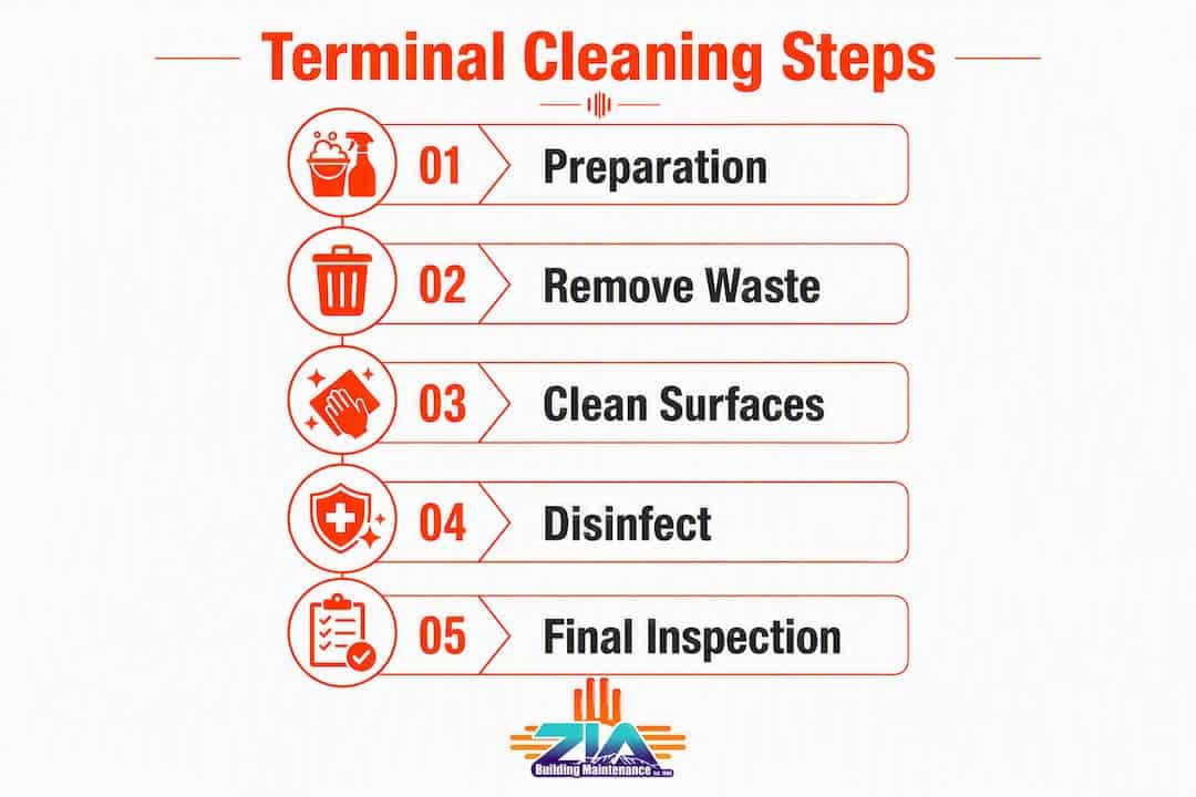 Infographic illustrating key steps in terminal cleaning