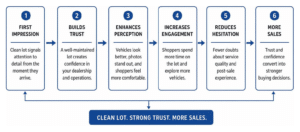 Psychological buying funnel showing how lot cleanliness builds customer trust and converts sales