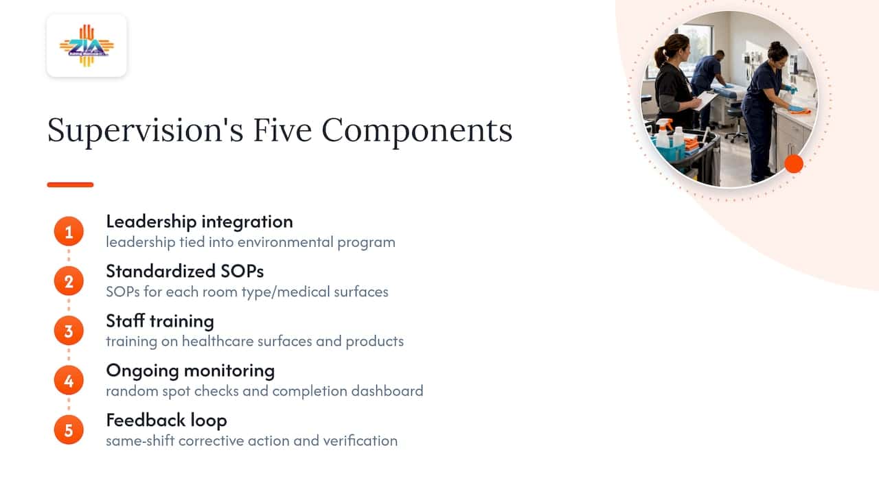 Five-part medical cleaning supervision system