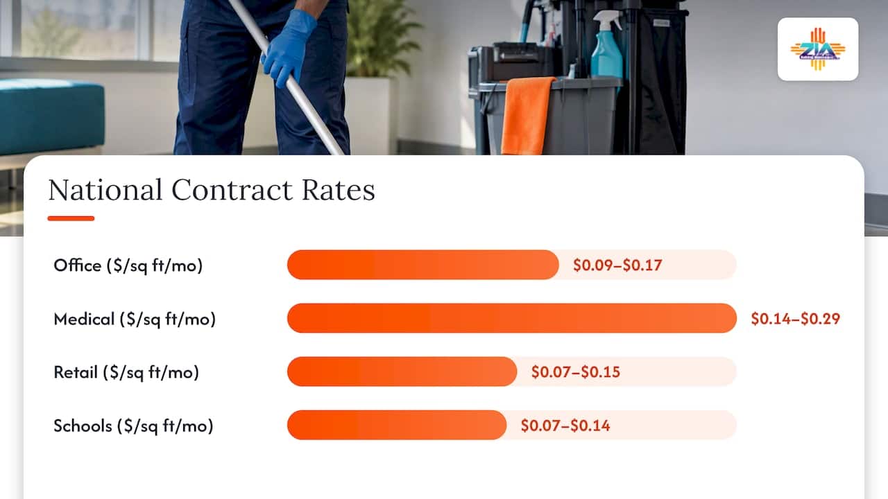 Cleaning price ranges by facility type