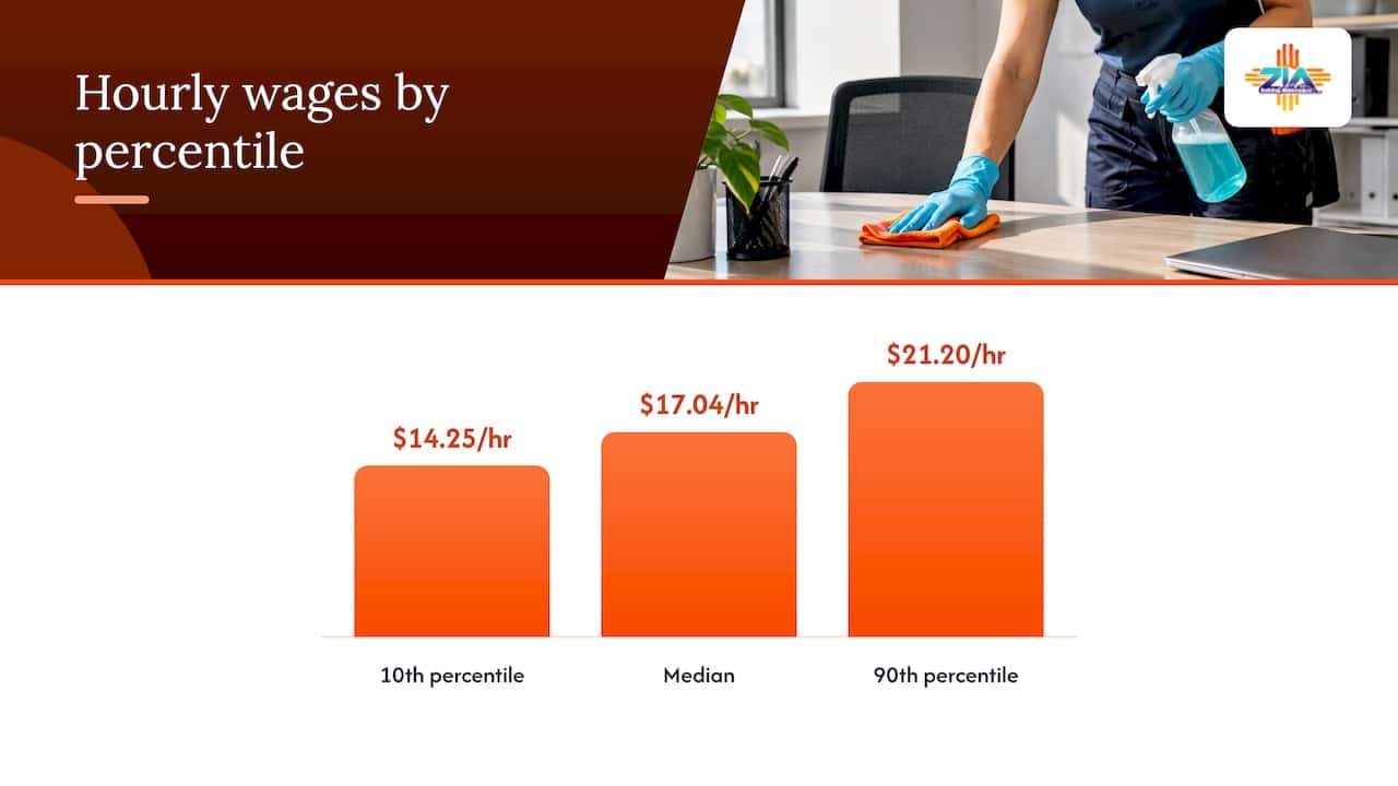 Albuquerque cleaning worker wage percentiles