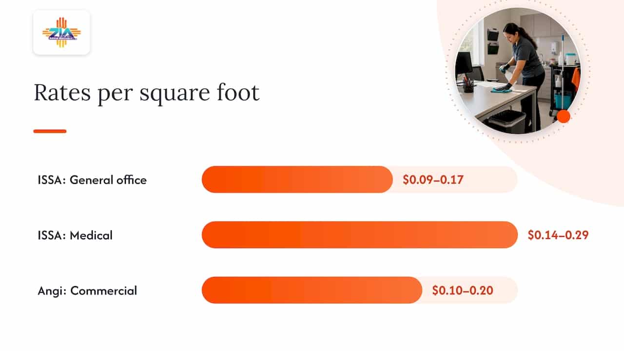 What office cleaning typically costs in Albuquerque — overview diagram